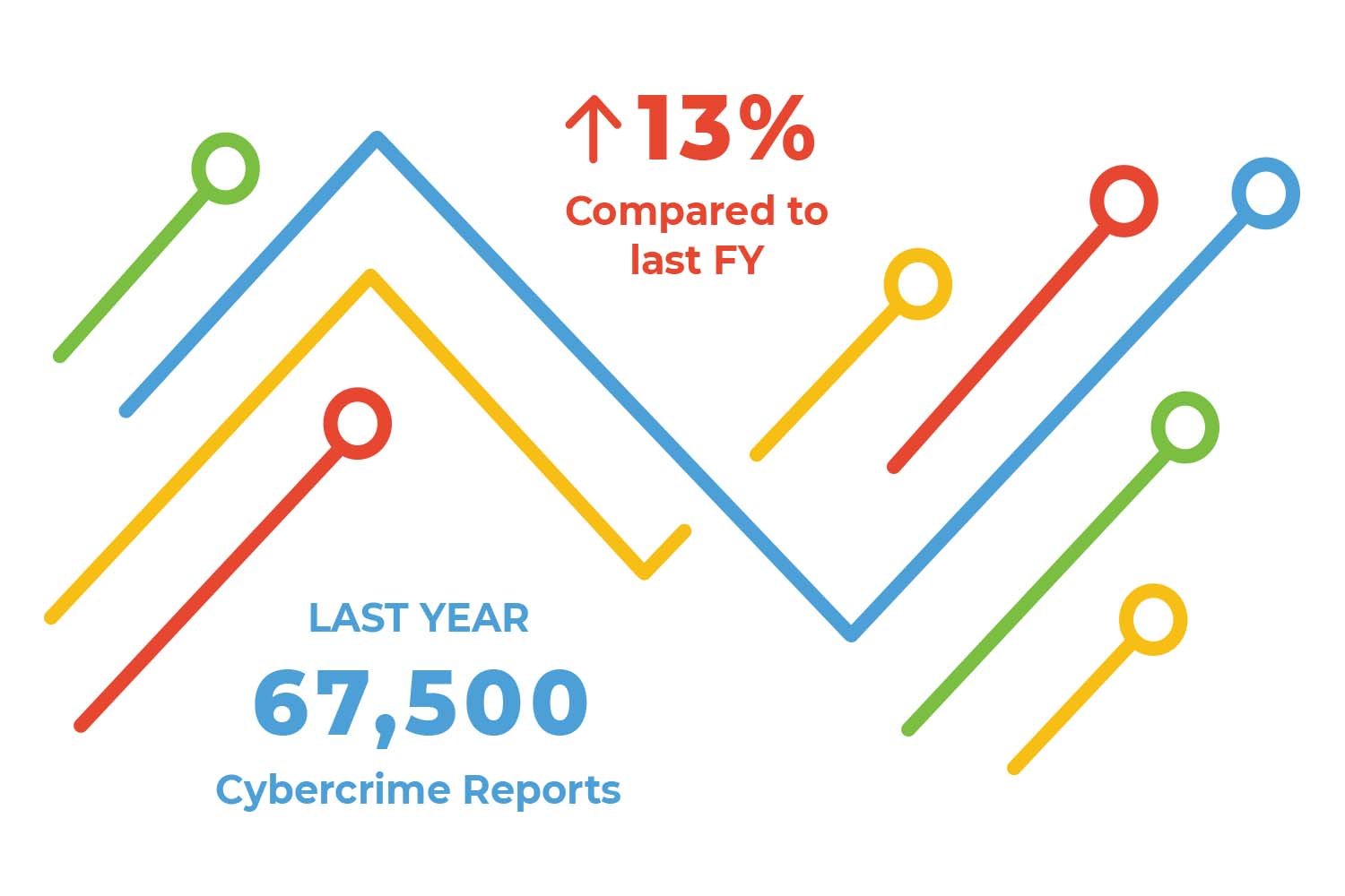 Cyber Crime Statistics